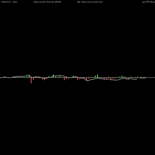 Force Index chart Kfa Mount Lucas Index Strategy ETF KMLM share AMEX Stock Exchange 