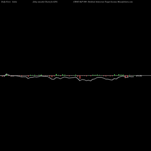 Force Index chart CBOE S&P 500 Dividend Aristocrats Target Income KNG share AMEX Stock Exchange 