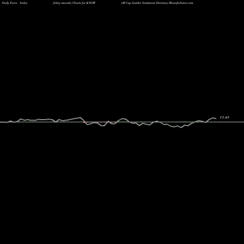 Force Index chart All Cap Insider Sentiment Direxion KNOW share AMEX Stock Exchange 