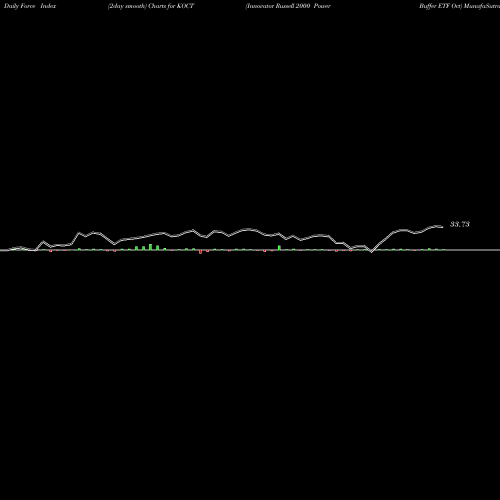 Force Index chart Innovator Russell 2000 Power Buffer ETF Oct KOCT share AMEX Stock Exchange 