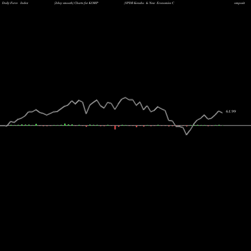 Force Index chart SPDR Kensho & New Economies Composite ETF KOMP share AMEX Stock Exchange 