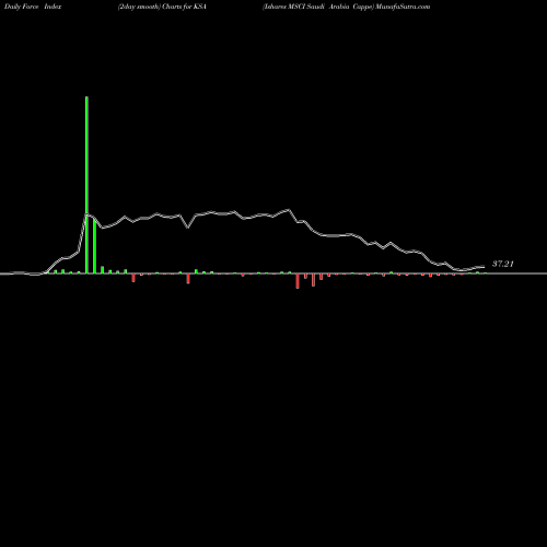 Force Index chart Ishares MSCI Saudi Arabia Cappe KSA share AMEX Stock Exchange 