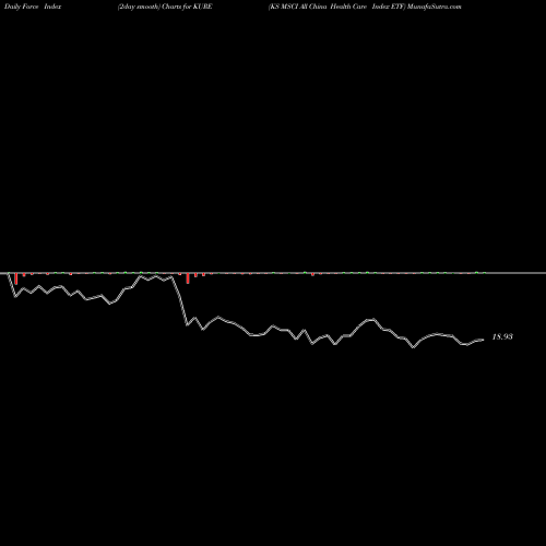 Force Index chart KS MSCI All China Health Care Index ETF KURE share AMEX Stock Exchange 