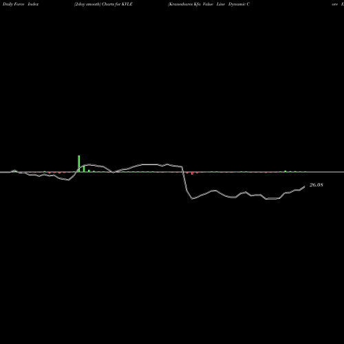 Force Index chart Kraneshares Kfa Value Line Dynamic Core Equity I KVLE share AMEX Stock Exchange 