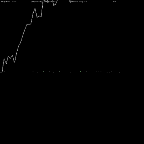 Force Index chart Direxion Daily S&P Biotech Bull LABU share AMEX Stock Exchange 