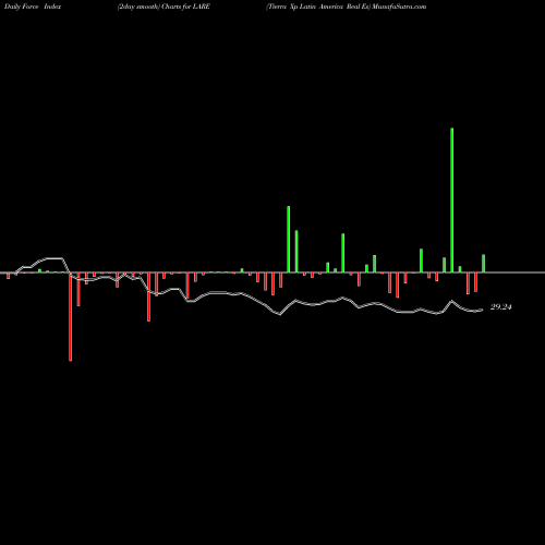 Force Index chart Tierra Xp Latin America Real Es LARE share AMEX Stock Exchange 