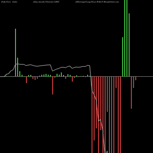 Force Index chart 2Xleveraged Long Etracs Wells F LBDC share AMEX Stock Exchange 