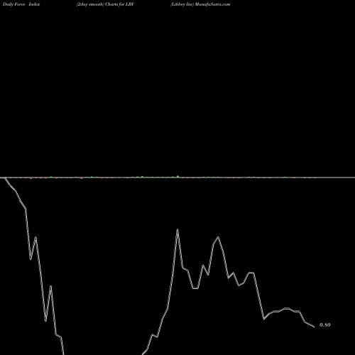 Force Index chart Libbey Inc LBY share AMEX Stock Exchange 
