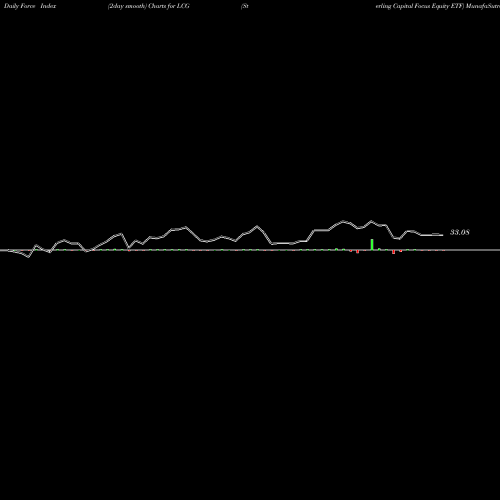 Force Index chart Sterling Capital Focus Equity ETF LCG share AMEX Stock Exchange 