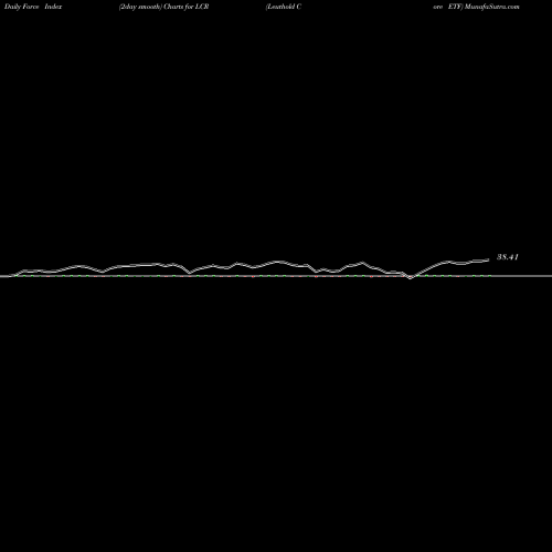 Force Index chart Leuthold Core ETF LCR share AMEX Stock Exchange 