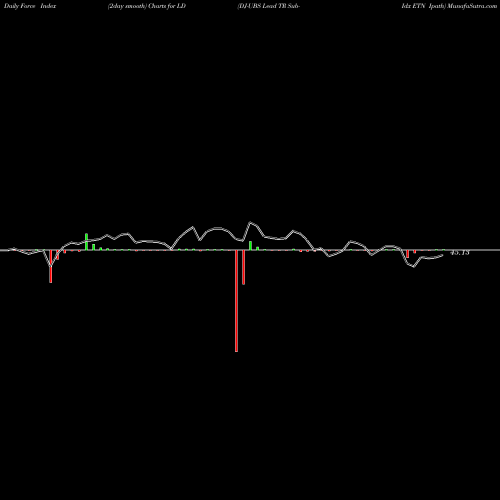 Force Index chart DJ-UBS Lead TR Sub-Idx ETN Ipath LD share AMEX Stock Exchange 