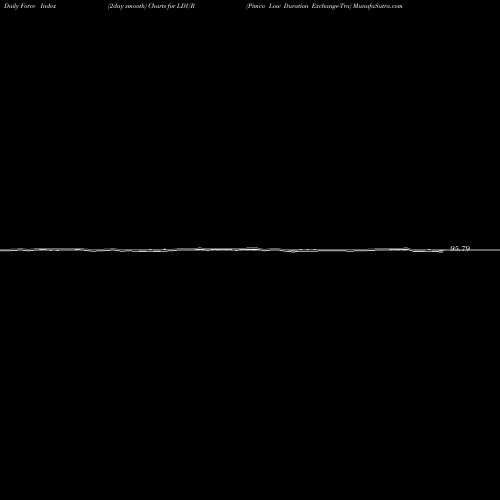 Force Index chart Pimco Low Duration Exchange-Tra LDUR share AMEX Stock Exchange 