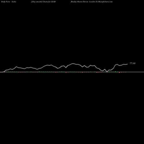 Force Index chart Reality Shares Divcon Leaders D LEAD share AMEX Stock Exchange 