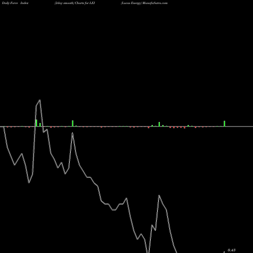 Force Index chart Lucas Energy LEI share AMEX Stock Exchange 