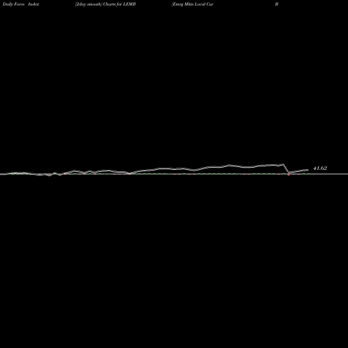 Force Index chart Emrg Mkts Local Cur Bond Ishares LEMB share AMEX Stock Exchange 