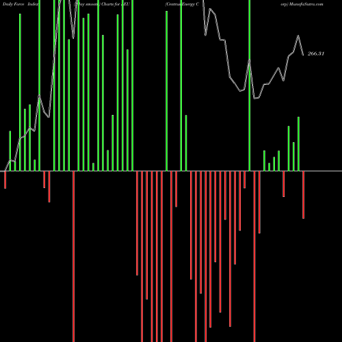 Force Index chart Centrus Energy Corp LEU share AMEX Stock Exchange 
