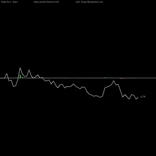 Force Index chart LGL Group LGL share AMEX Stock Exchange 