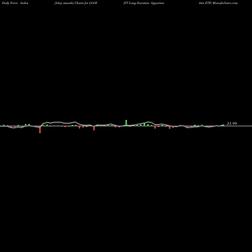Force Index chart FT Long Duration Opportunities ETF LGOV share AMEX Stock Exchange 
