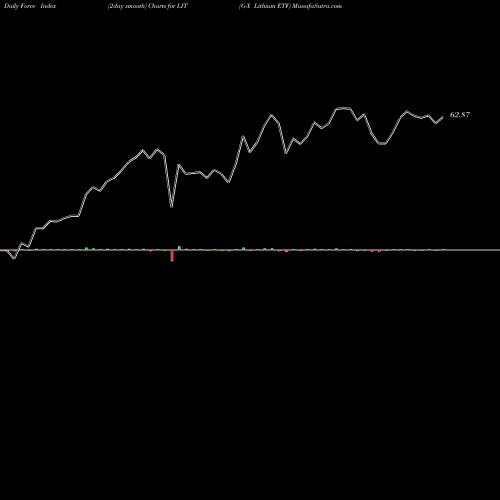 Force Index chart G-X Lithium ETF LIT share AMEX Stock Exchange 