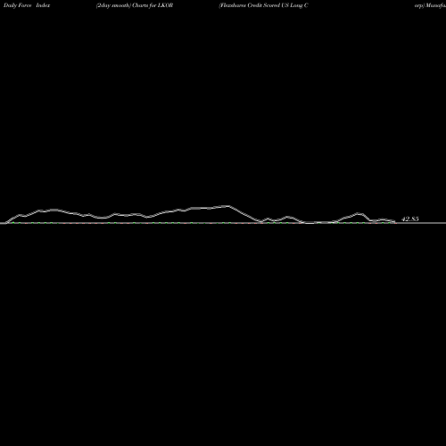 Force Index chart Flexshares Credit Scored US Long Corp LKOR share AMEX Stock Exchange 