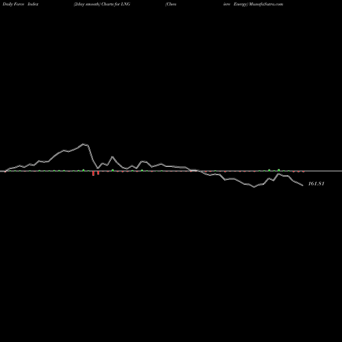 Force Index chart Cheniere Energy LNG share AMEX Stock Exchange 