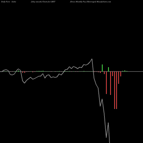 Force Index chart Etracs Monthly Pay 2Xleveraged LRET share AMEX Stock Exchange 