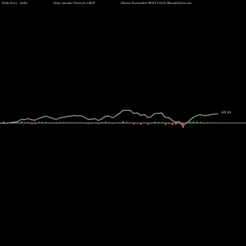 Force Index chart Ishares Factorselect MSCI USA E LRGF share AMEX Stock Exchange 