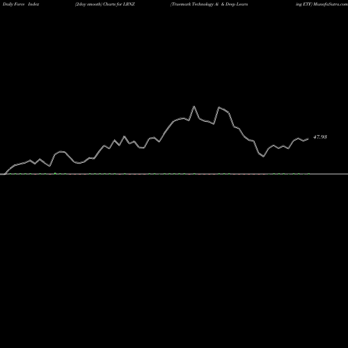 Force Index chart Truemark Technology Ai & Deep Learning ETF LRNZ share AMEX Stock Exchange 