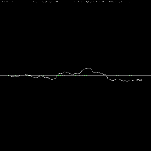 Force Index chart Leadershares Alphafactor Tactical Focused ETF LSAT share AMEX Stock Exchange 