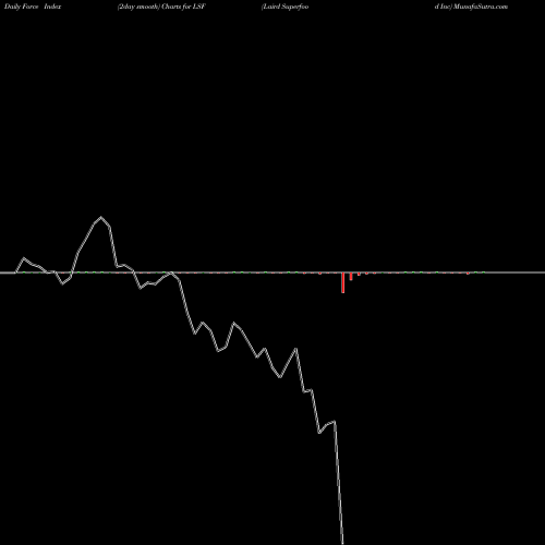 Force Index chart Laird Superfood Inc LSF share AMEX Stock Exchange 