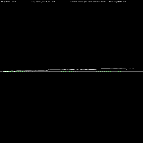 Force Index chart Natixis Loomis Sayles Short Duration Income ETF LSST share AMEX Stock Exchange 