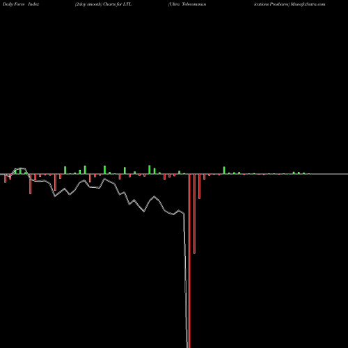 Force Index chart Ultra Telecommunications Proshares LTL share AMEX Stock Exchange 