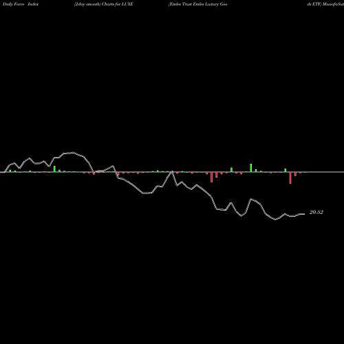 Force Index chart Emles Trust Emles Luxury Goods ETF LUXE share AMEX Stock Exchange 