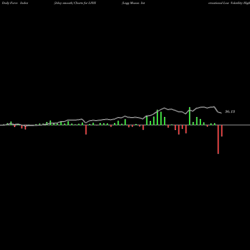 Force Index chart Legg Mason International Low Volatility High Div LVHI share AMEX Stock Exchange 