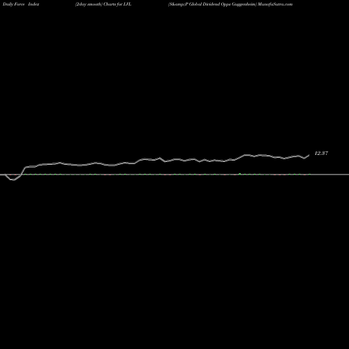 Force Index chart S&P Global Dividend Opps Guggenheim LVL share AMEX Stock Exchange 