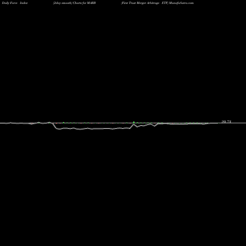 Force Index chart First Trust Merger Arbitrage ETF MARB share AMEX Stock Exchange 