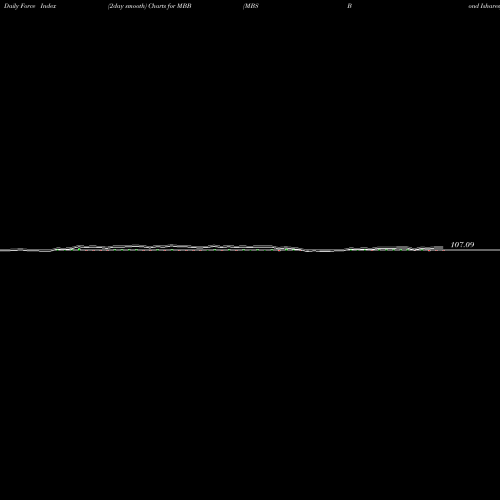 Force Index chart MBS Bond Ishares MBB share AMEX Stock Exchange 