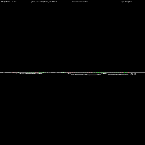 Force Index chart Vaneck Vectors Moody's Analytics BBB Corporate B MBBB share AMEX Stock Exchange 