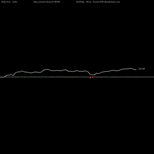 Force Index chart IQ Hedge Macro Tracker ETF MCRO share AMEX Stock Exchange 