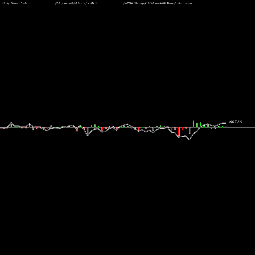 Force Index chart SPDR S&P Midcap 400 MDY share AMEX Stock Exchange 