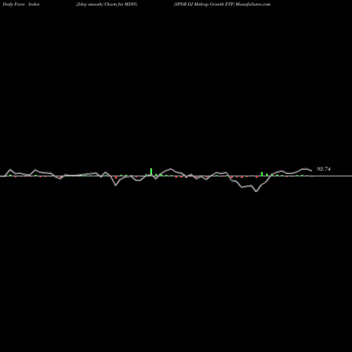 Force Index chart SPDR DJ Midcap Growth ETF MDYG share AMEX Stock Exchange 