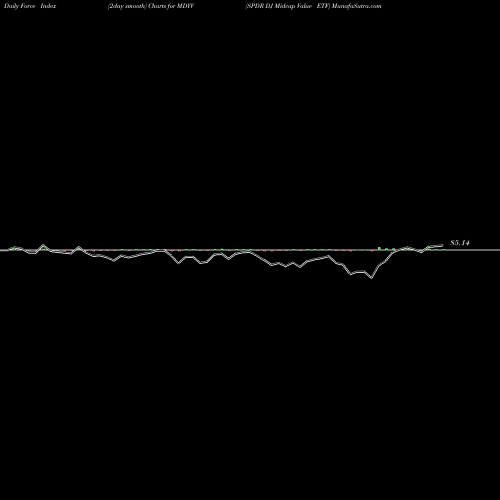 Force Index chart SPDR DJ Midcap Value ETF MDYV share AMEX Stock Exchange 