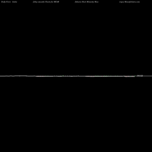 Force Index chart Ishares Short Maturity Municipa MEAR share AMEX Stock Exchange 
