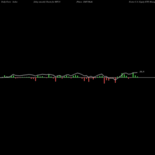 Force Index chart Pimco RAFI Multi-Factor U.S. Equity ETF MFUS share AMEX Stock Exchange 