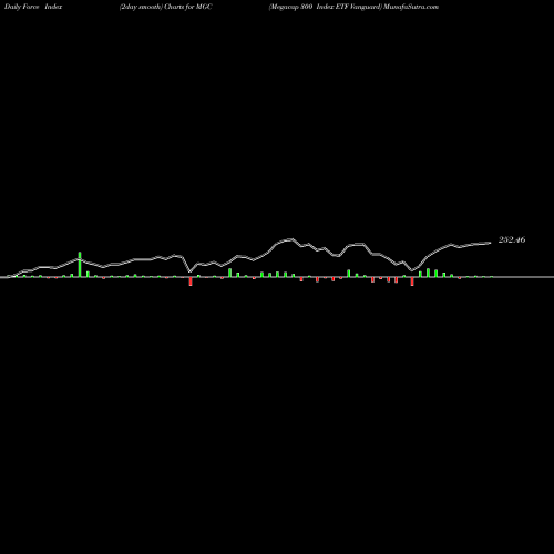 Force Index chart Megacap 300 Index ETF Vanguard MGC share AMEX Stock Exchange 