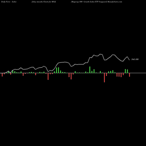 Force Index chart Megacap 300 Growth Index ETF Vanguard MGK share AMEX Stock Exchange 