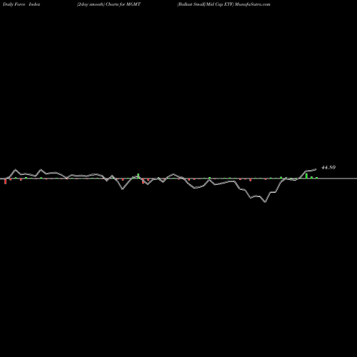 Force Index chart Ballast Small/Mid Cap ETF MGMT share AMEX Stock Exchange 