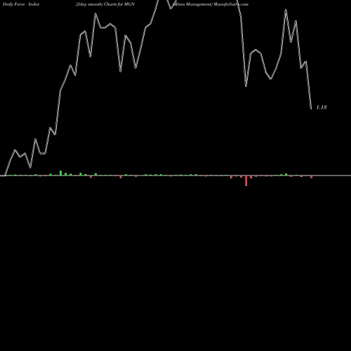 Force Index chart Mines Management MGN share AMEX Stock Exchange 