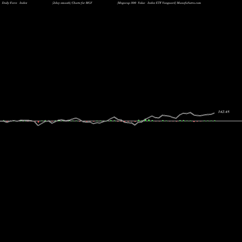 Force Index chart Megacap 300 Value Index ETF Vanguard MGV share AMEX Stock Exchange 