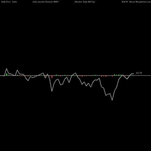 Force Index chart Direxion Daily Mid Cap Bull 3X Shares MIDU share AMEX Stock Exchange 